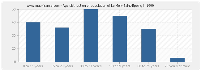 Age distribution of population of Le Meix-Saint-Epoing in 1999